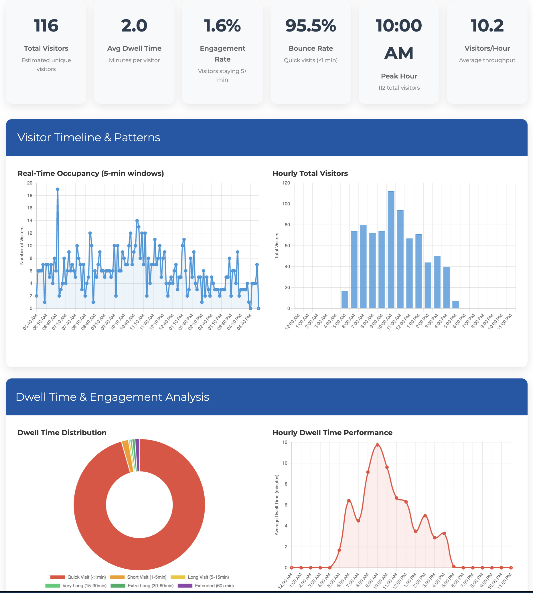 Bantalytics Dashboard